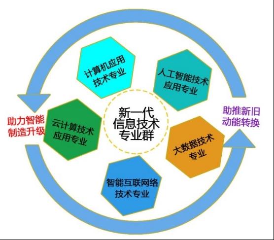 高水平專業(yè)群+1！東營科技職業(yè)學(xué)院新一代信息技術(shù)專業(yè)群獲批立項(xiàng)，助力技術(shù)開發(fā)新動(dòng)能